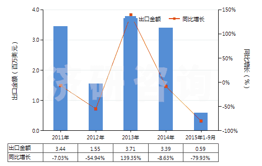 2011-2015年9月中國(guó)哌啶(六氫吡啶)鹽(HS29333220)出口總額及增速統(tǒng)計(jì)
